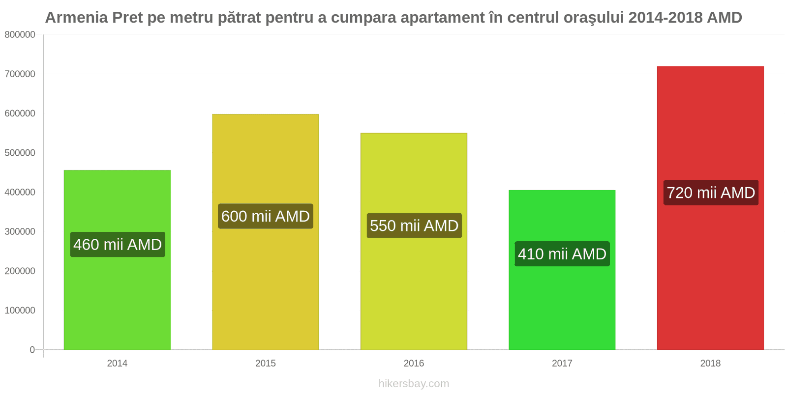 Armenia schimbări de prețuri Prețul pe metru pătrat pentru un apartament în centrul orașului hikersbay.com