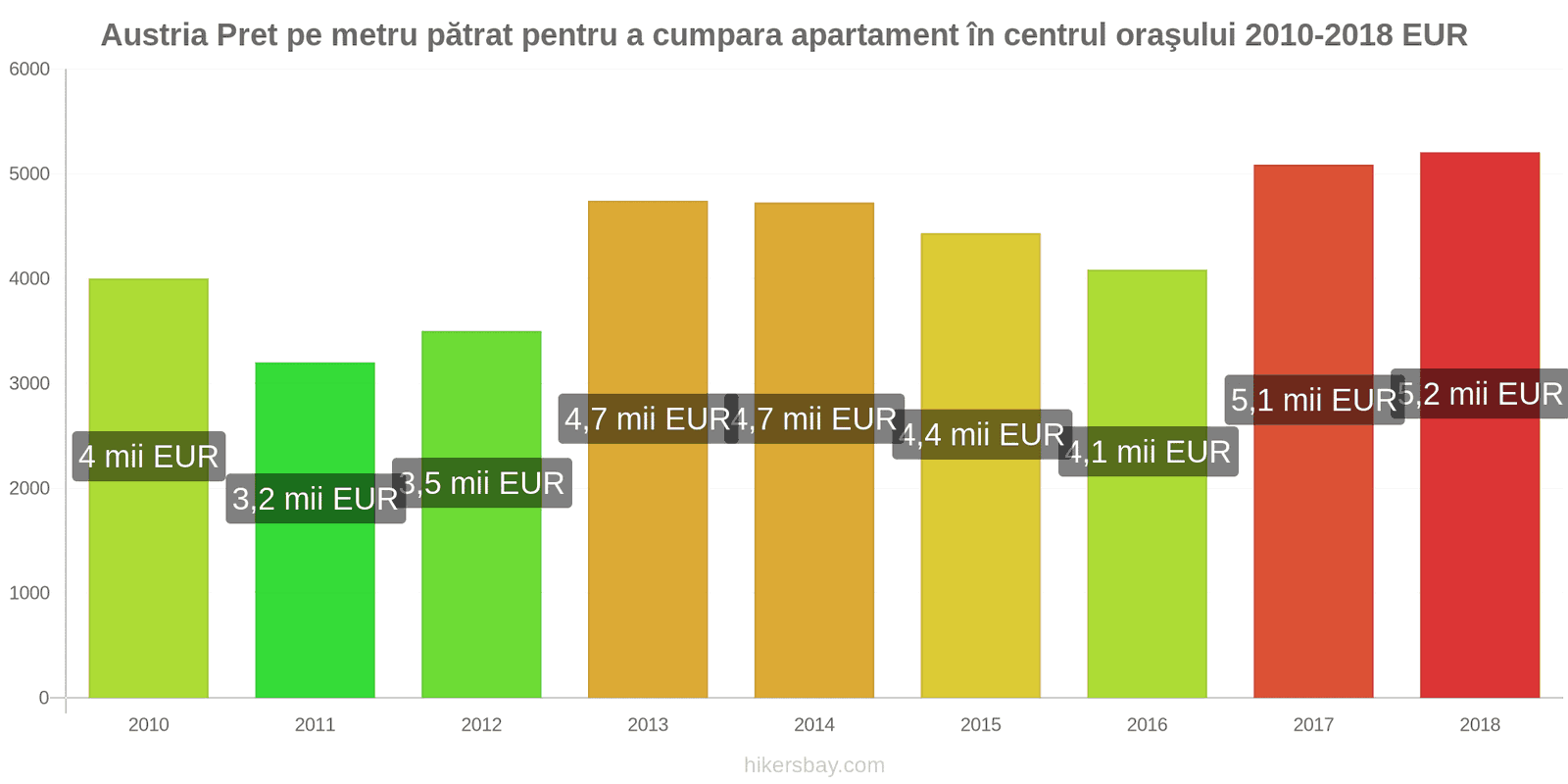 Austria schimbări de prețuri Prețul pe metru pătrat pentru un apartament în centrul orașului hikersbay.com