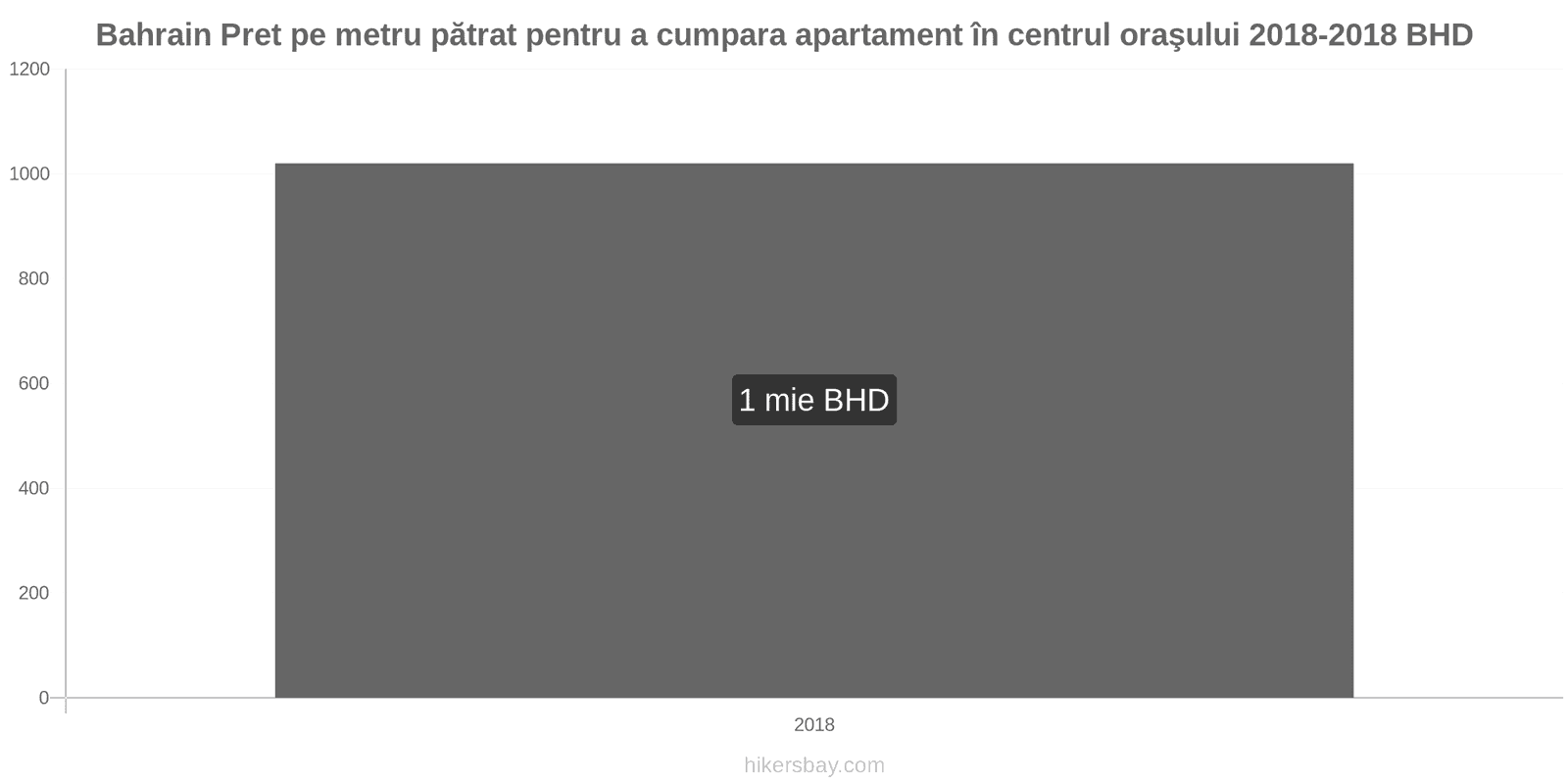 Bahrain schimbări de prețuri Prețul pe metru pătrat pentru un apartament în centrul orașului hikersbay.com