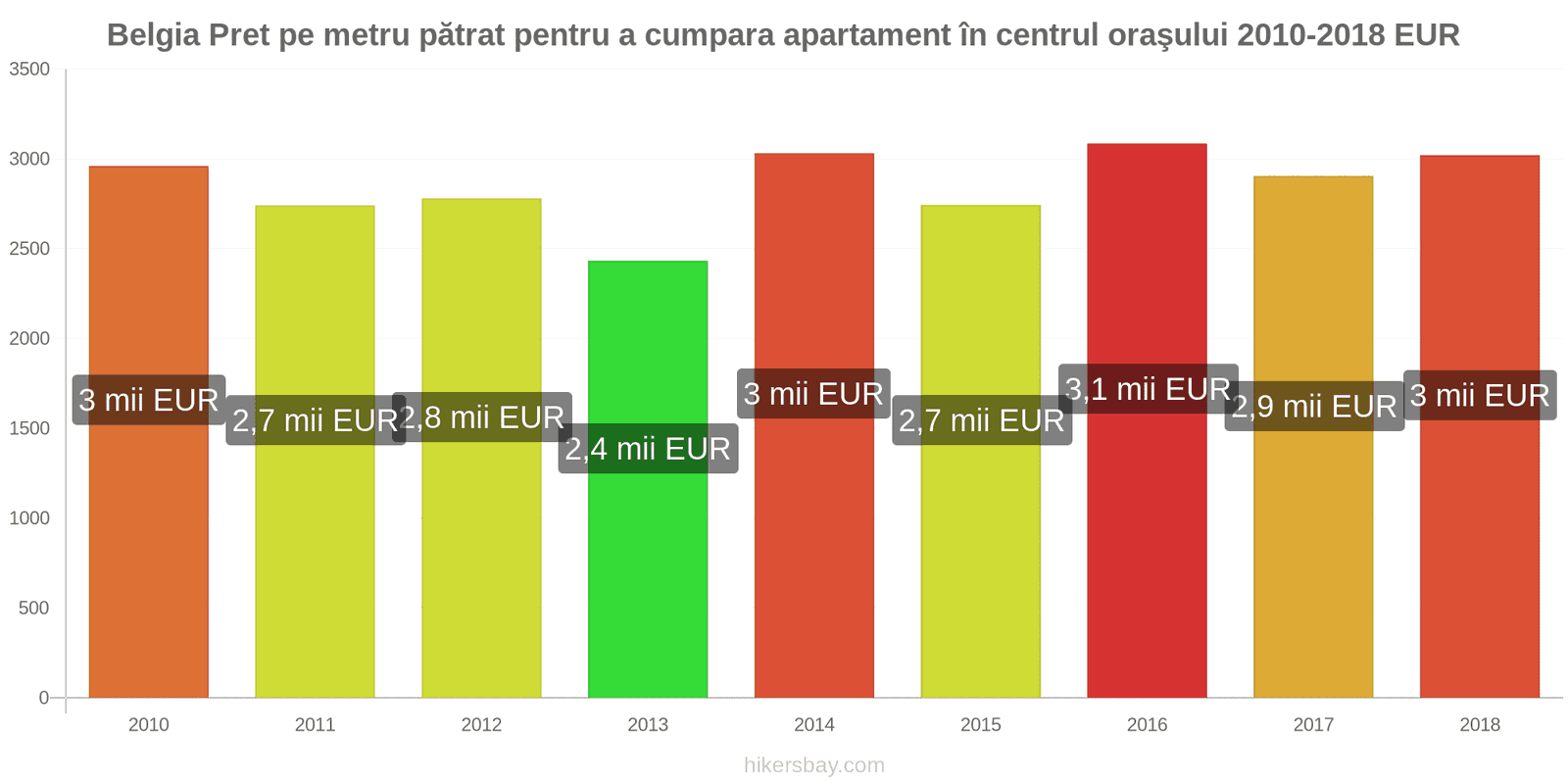 Belgia schimbări de prețuri Prețul pe metru pătrat pentru un apartament în centrul orașului hikersbay.com