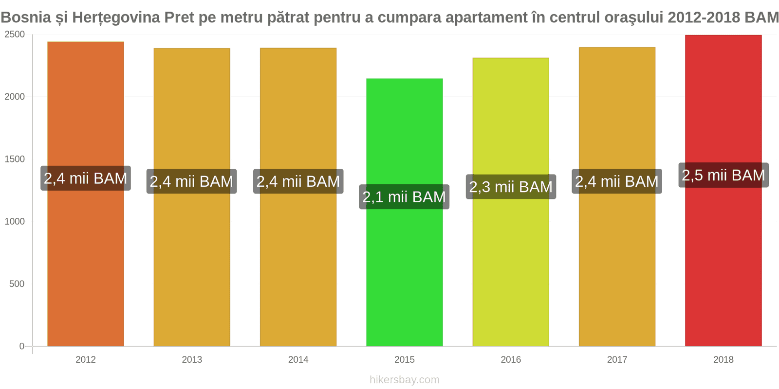 Bosnia și Herțegovina schimbări de prețuri Prețul pe metru pătrat pentru un apartament în centrul orașului hikersbay.com