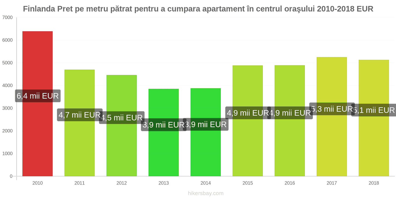 Finlanda schimbări de prețuri Prețul pe metru pătrat pentru un apartament în centrul orașului hikersbay.com