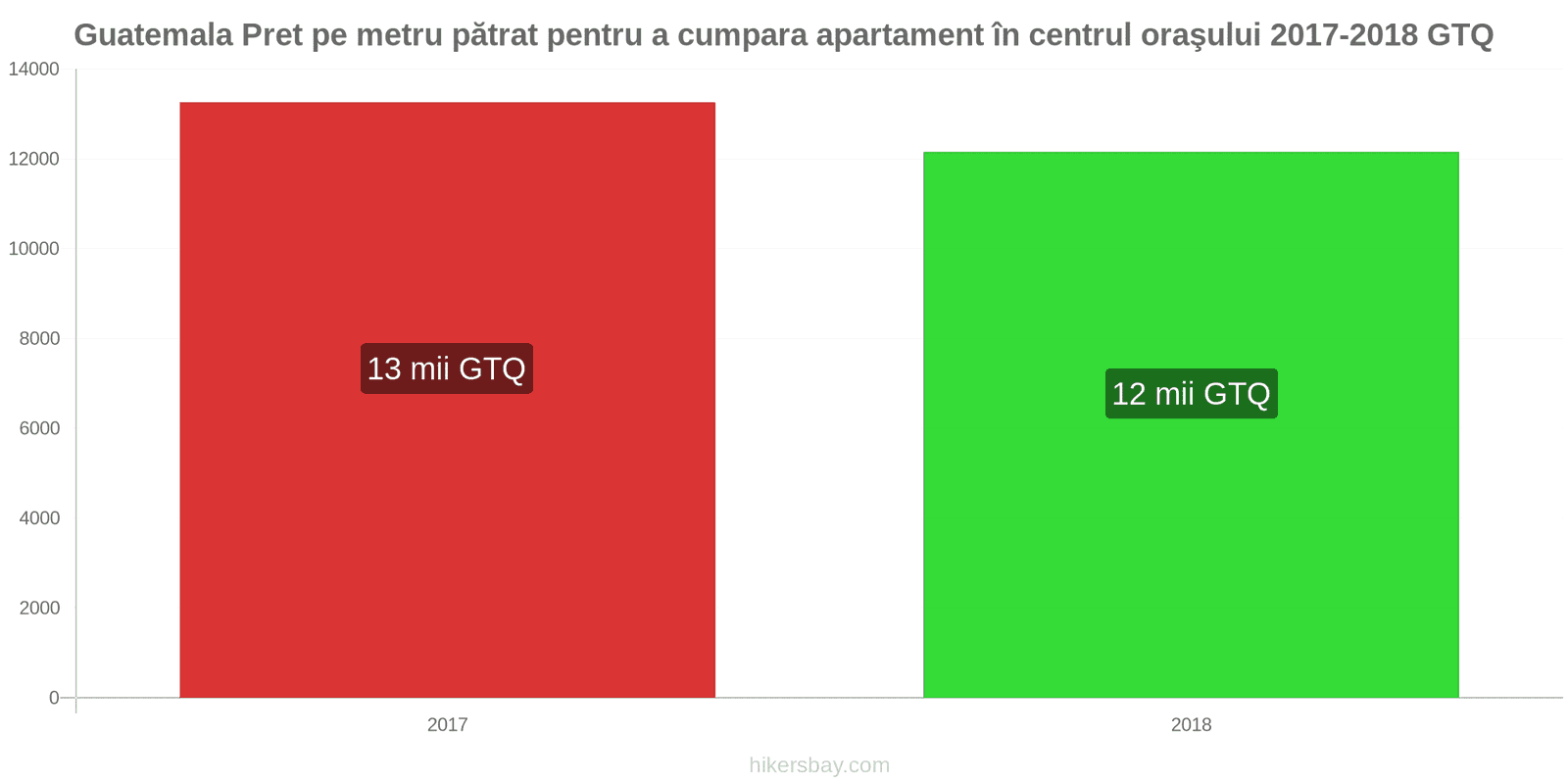 Guatemala schimbări de prețuri Prețul pe metru pătrat pentru un apartament în centrul orașului hikersbay.com