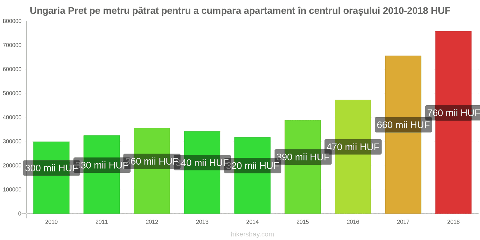 Ungaria schimbări de prețuri Prețul pe metru pătrat pentru un apartament în centrul orașului hikersbay.com