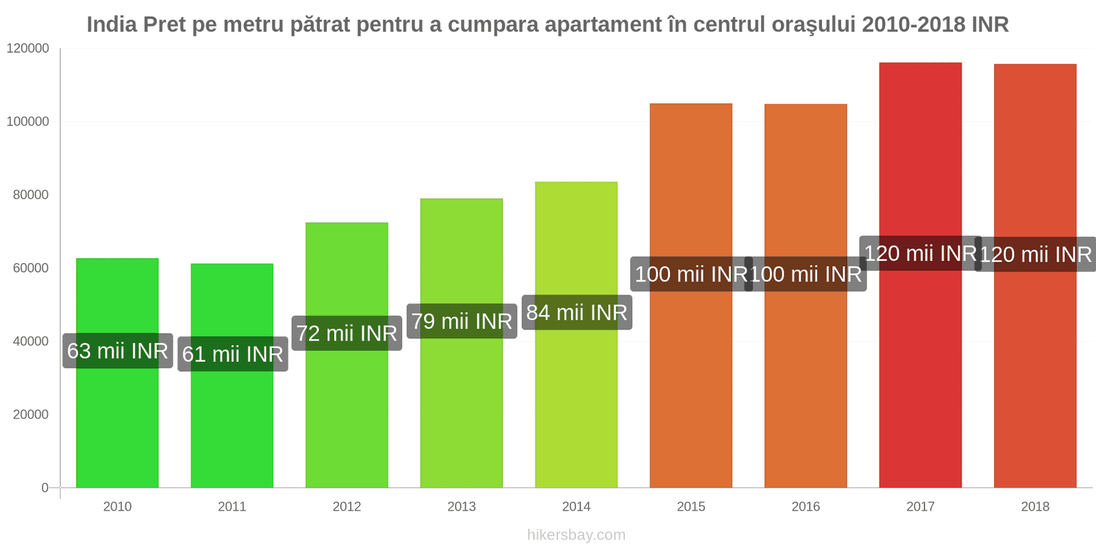 India schimbări de prețuri Prețul pe metru pătrat pentru un apartament în centrul orașului hikersbay.com