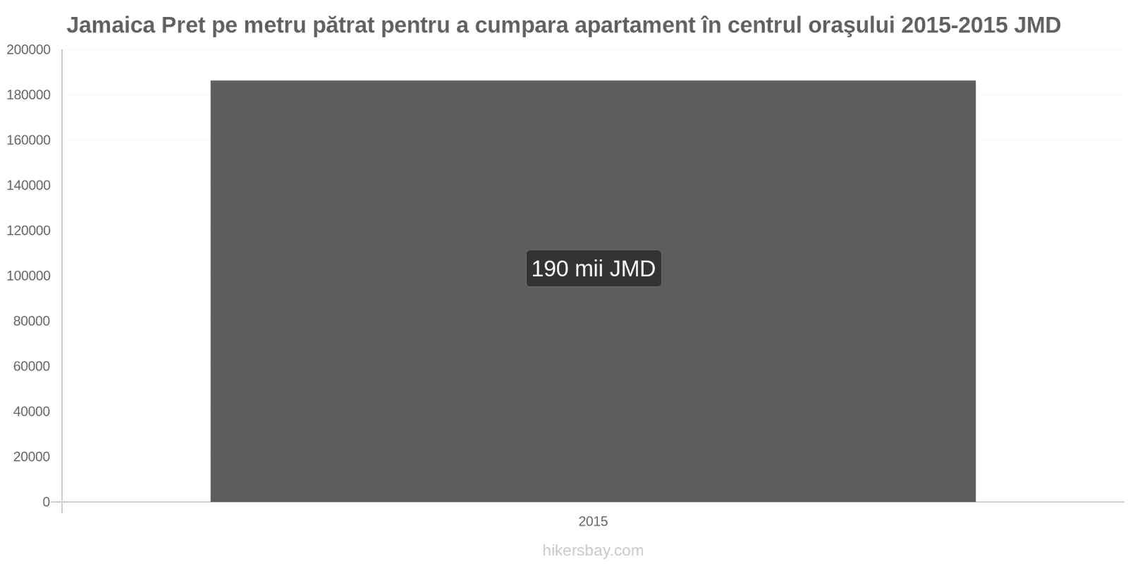 Jamaica schimbări de prețuri Prețul pe metru pătrat pentru un apartament în centrul orașului hikersbay.com