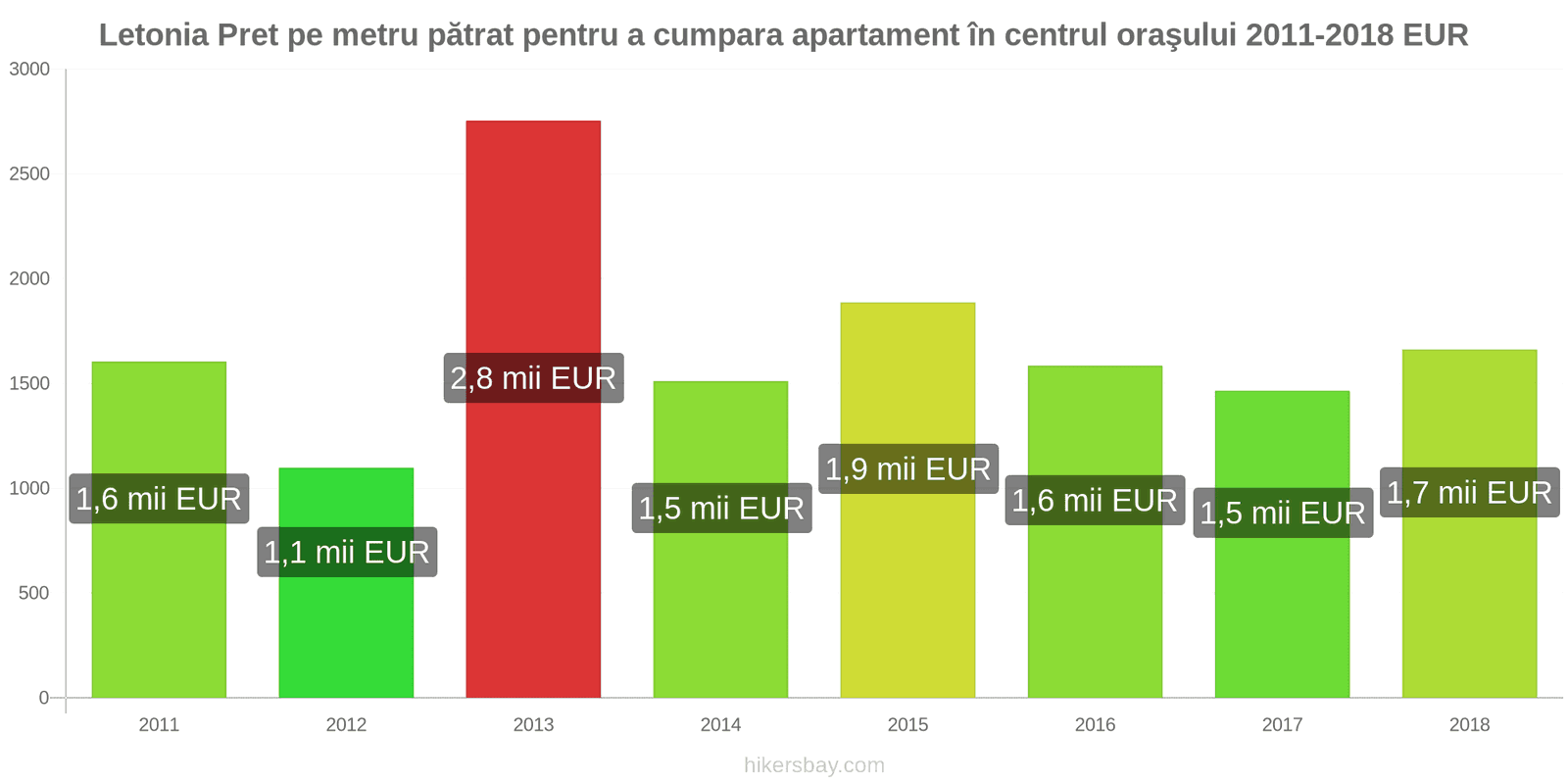 Letonia schimbări de prețuri Prețul pe metru pătrat pentru un apartament în centrul orașului hikersbay.com