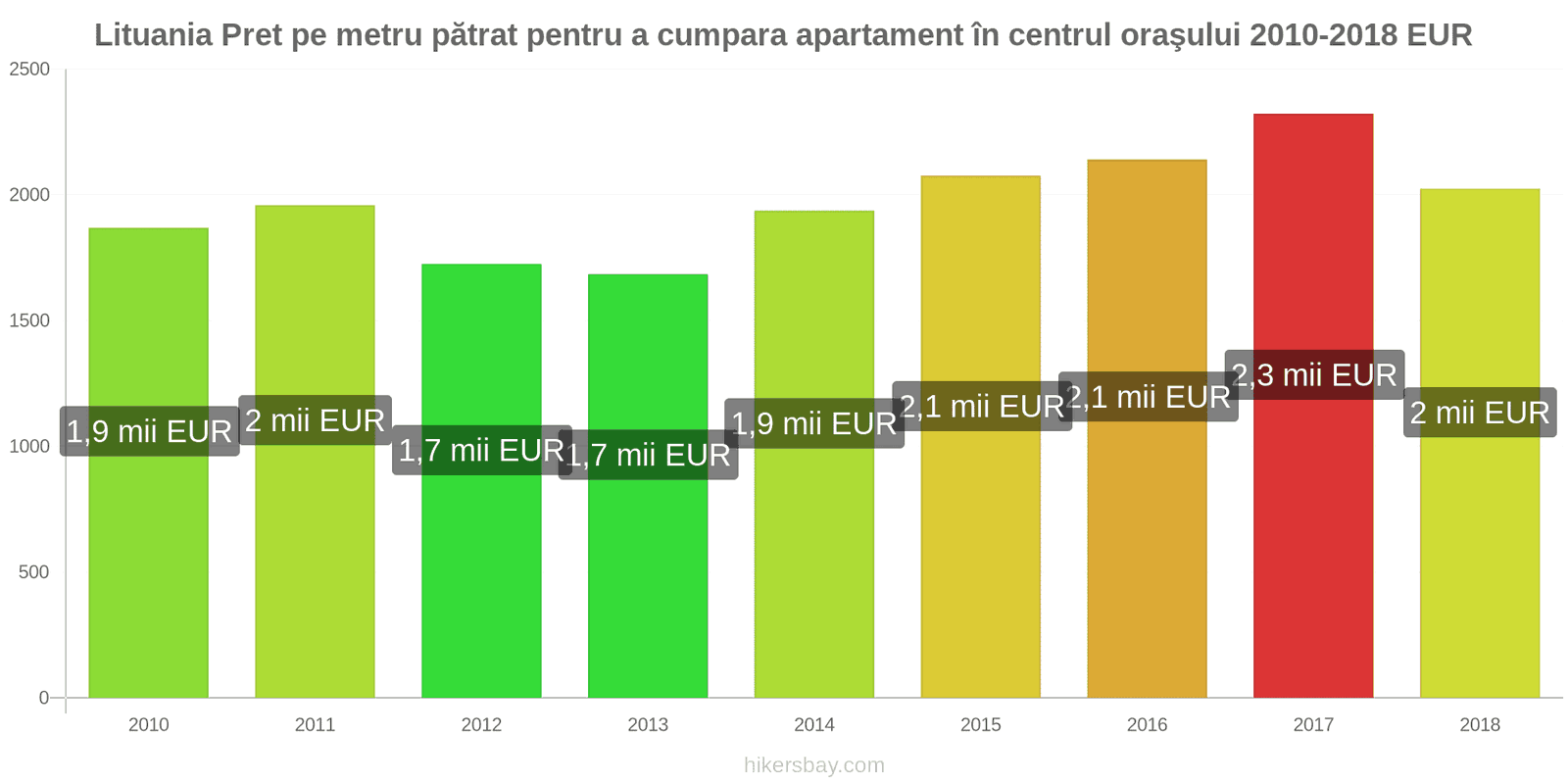 Lituania schimbări de prețuri Prețul pe metru pătrat pentru un apartament în centrul orașului hikersbay.com