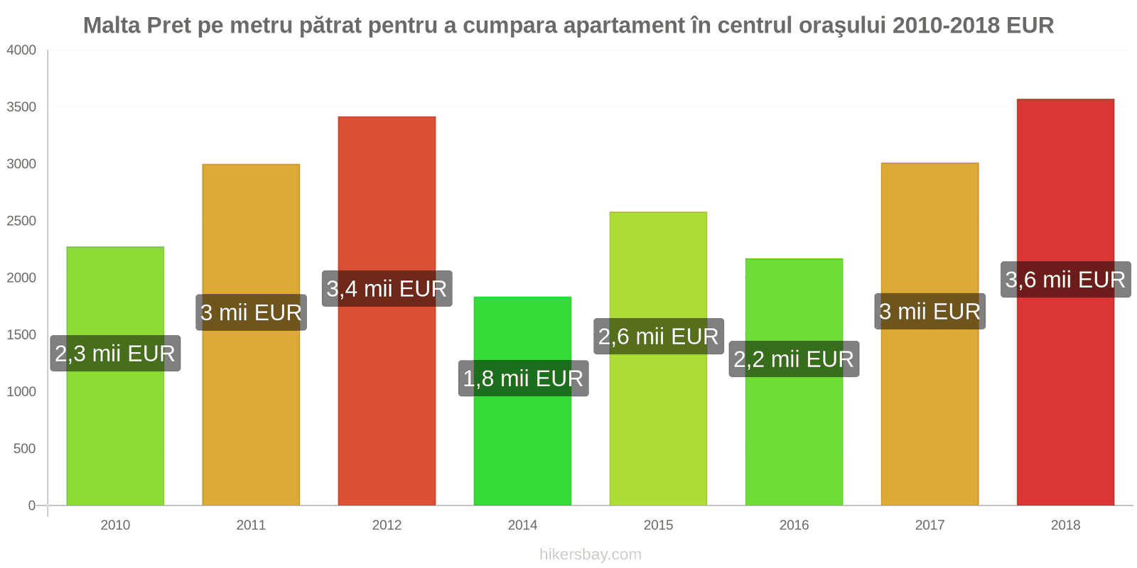 Malta schimbări de prețuri Prețul pe metru pătrat pentru un apartament în centrul orașului hikersbay.com