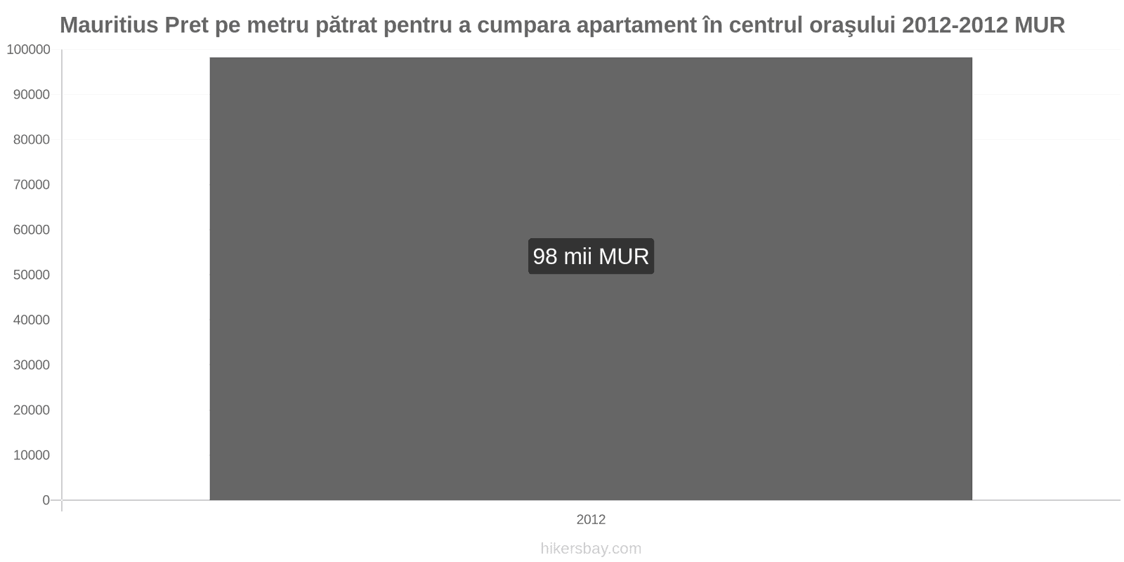 Mauritius schimbări de prețuri Prețul pe metru pătrat pentru un apartament în centrul orașului hikersbay.com