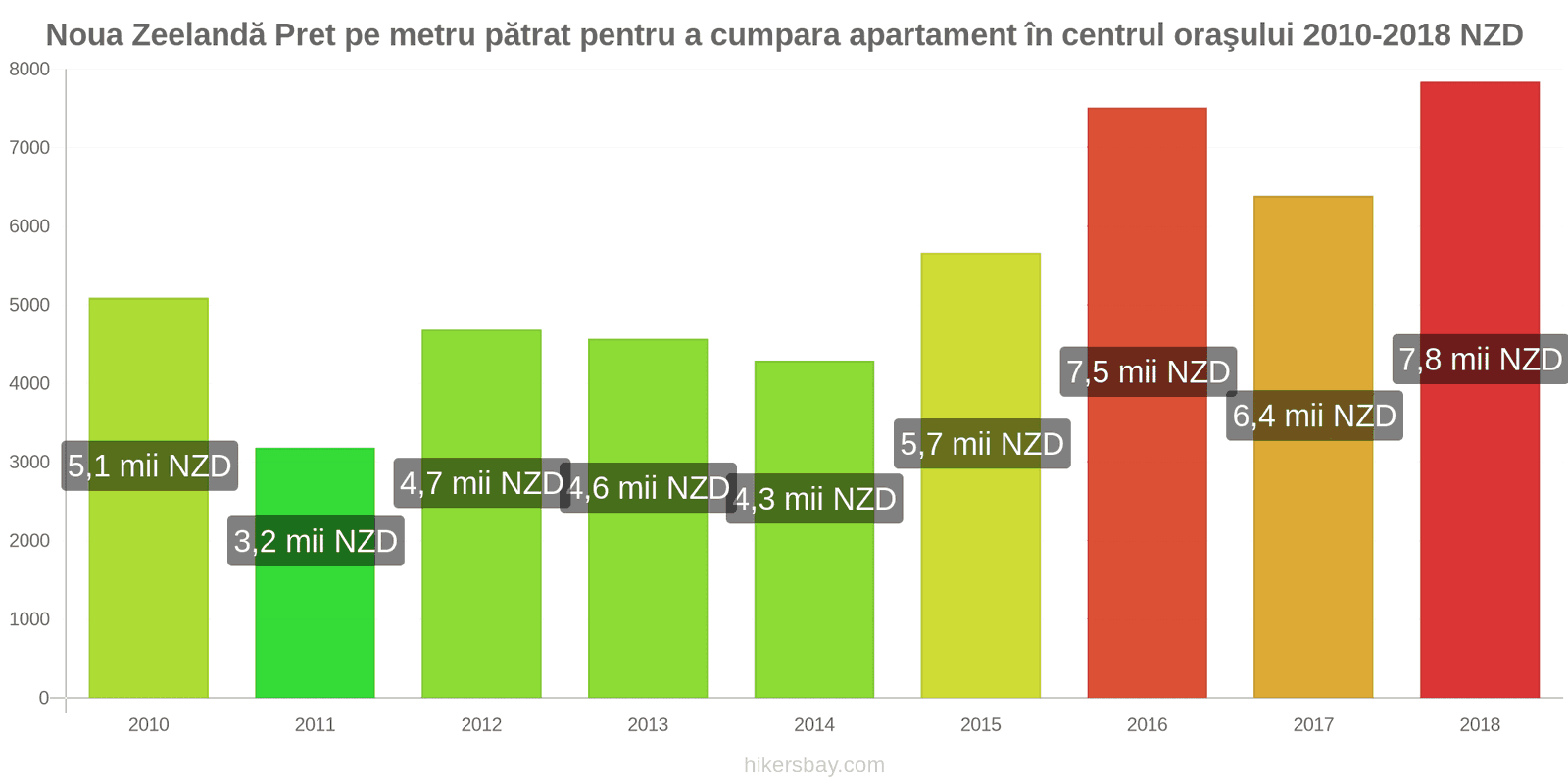 Noua Zeelandă schimbări de prețuri Prețul pe metru pătrat pentru un apartament în centrul orașului hikersbay.com