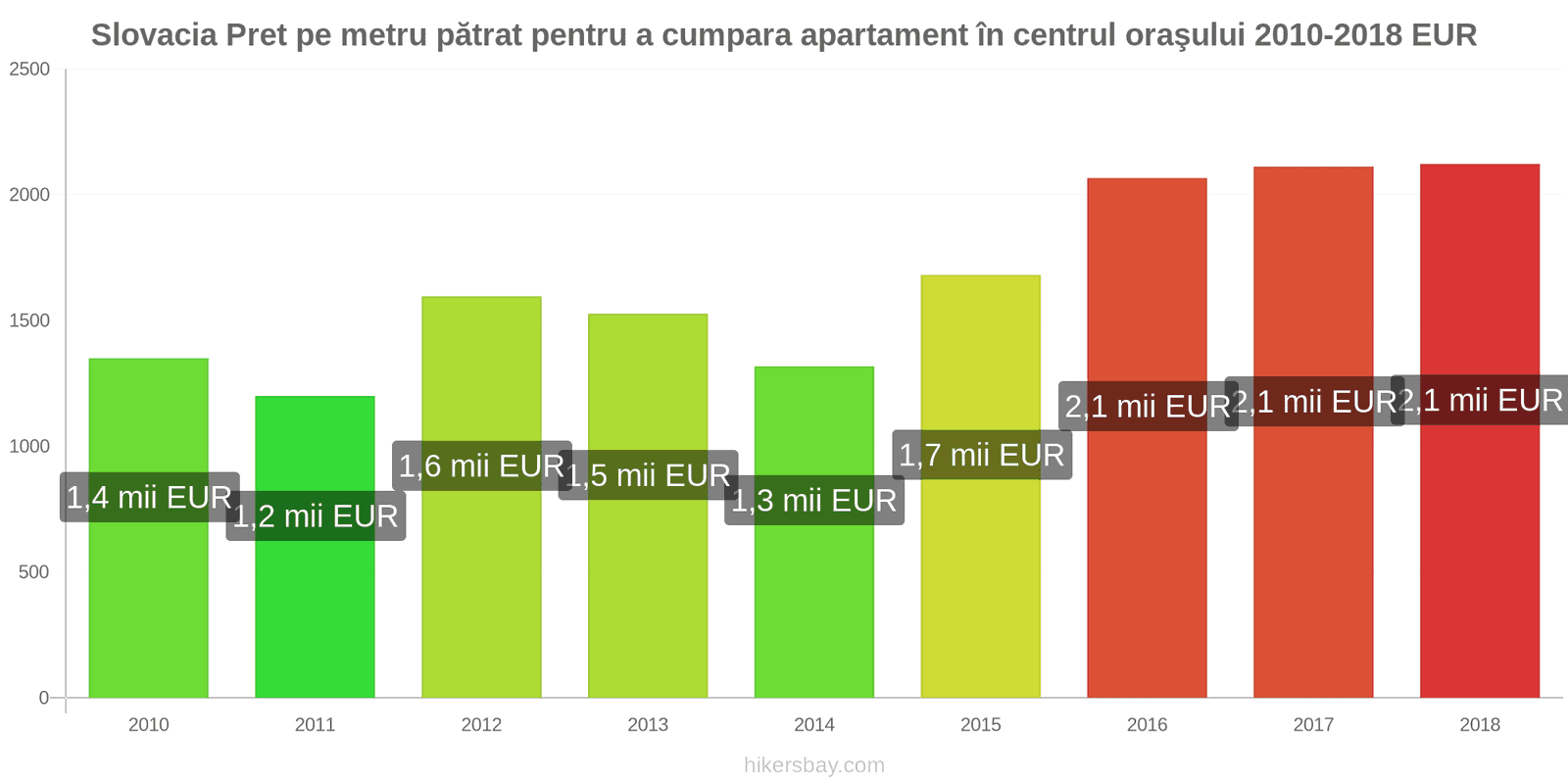 Slovacia schimbări de prețuri Prețul pe metru pătrat pentru un apartament în centrul orașului hikersbay.com