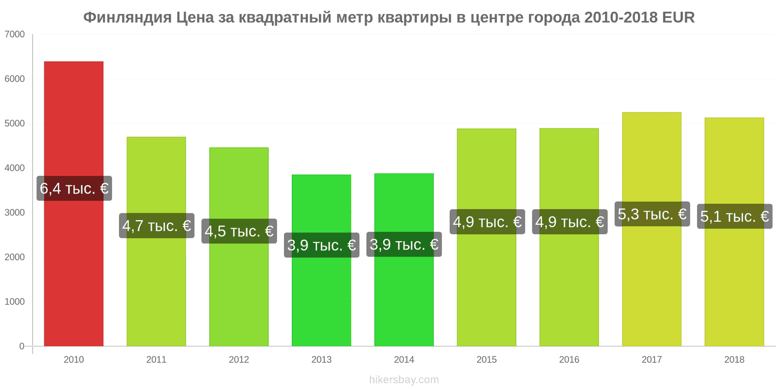 Финляндия изменения цен Цена за квадратный метр квартиры в центре города hikersbay.com