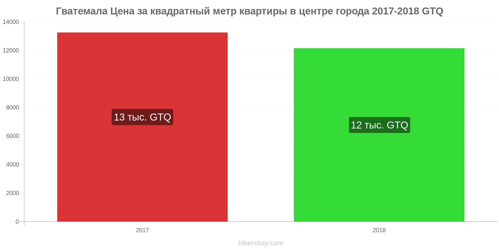 Гватемала изменения цен Цена за квадратный метр квартиры в центре города hikersbay.com