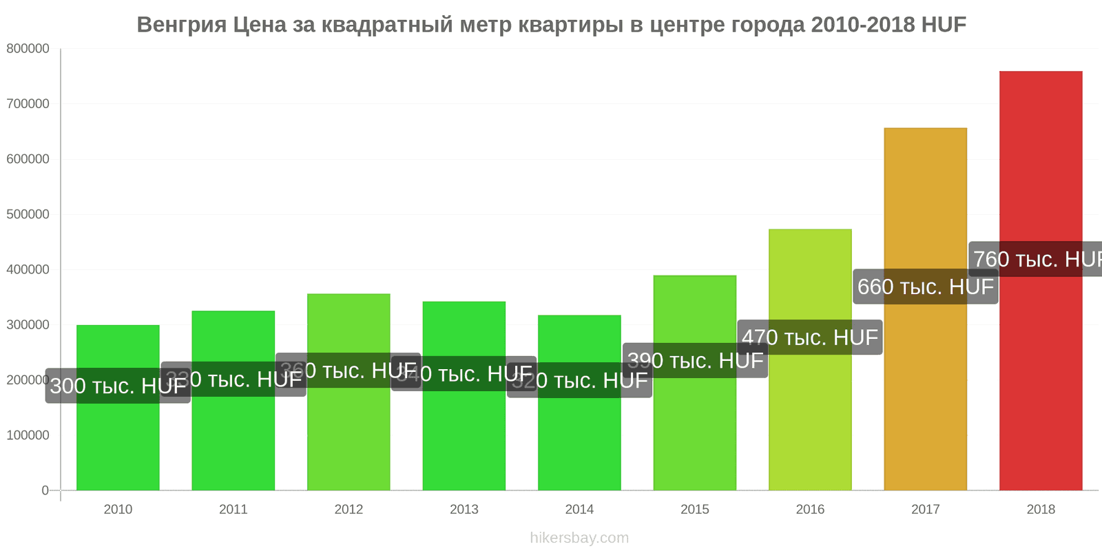 Венгрия изменения цен Цена за квадратный метр квартиры в центре города hikersbay.com