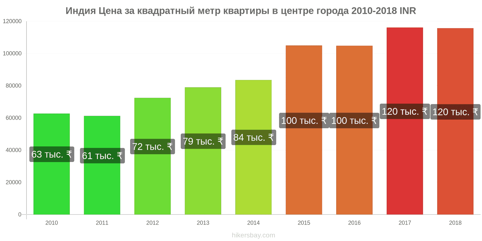 Индия изменения цен Цена за квадратный метр квартиры в центре города hikersbay.com