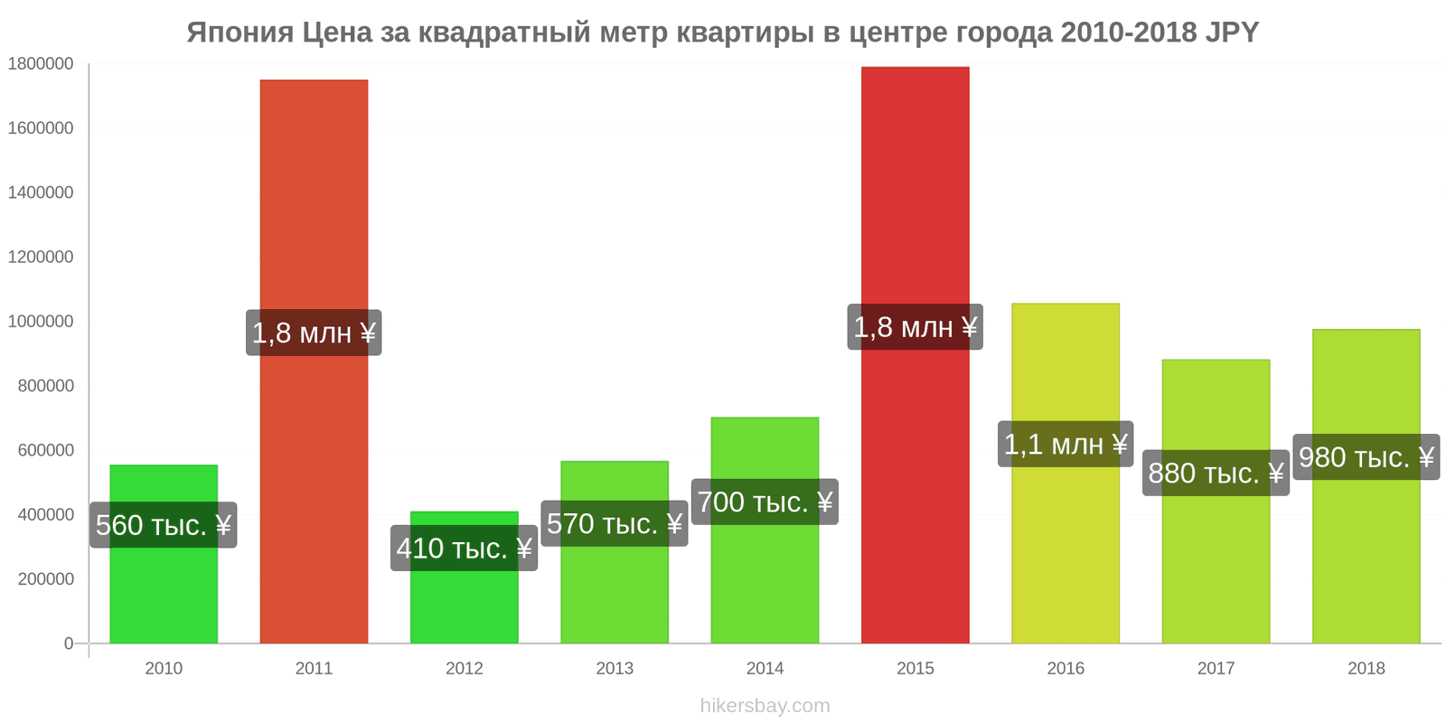 Япония изменения цен Цена за квадратный метр квартиры в центре города hikersbay.com