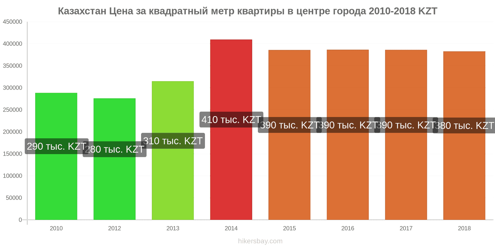 Казахстан изменения цен Цена за квадратный метр квартиры в центре города hikersbay.com