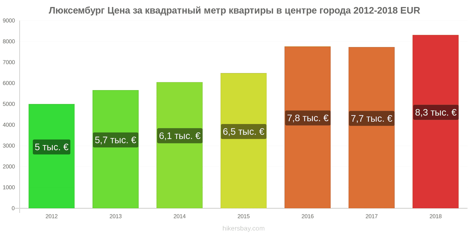 Люксембург изменения цен Цена за квадратный метр квартиры в центре города hikersbay.com