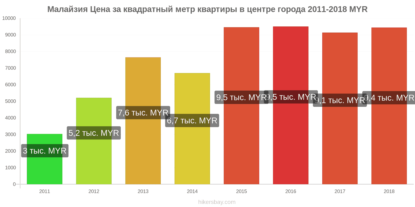 Малайзия изменения цен Цена за квадратный метр квартиры в центре города hikersbay.com