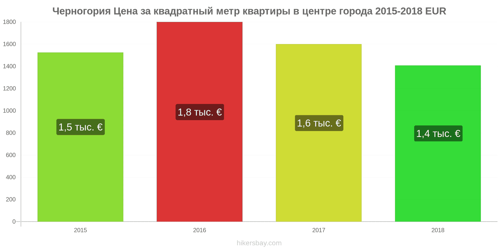 Черногория изменения цен Цена за квадратный метр квартиры в центре города hikersbay.com