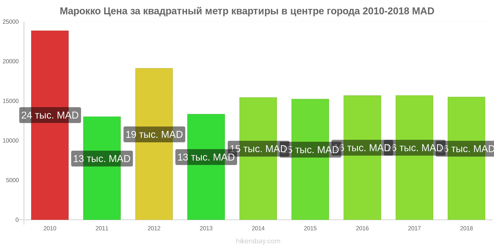 Марокко изменения цен Цена за квадратный метр квартиры в центре города hikersbay.com