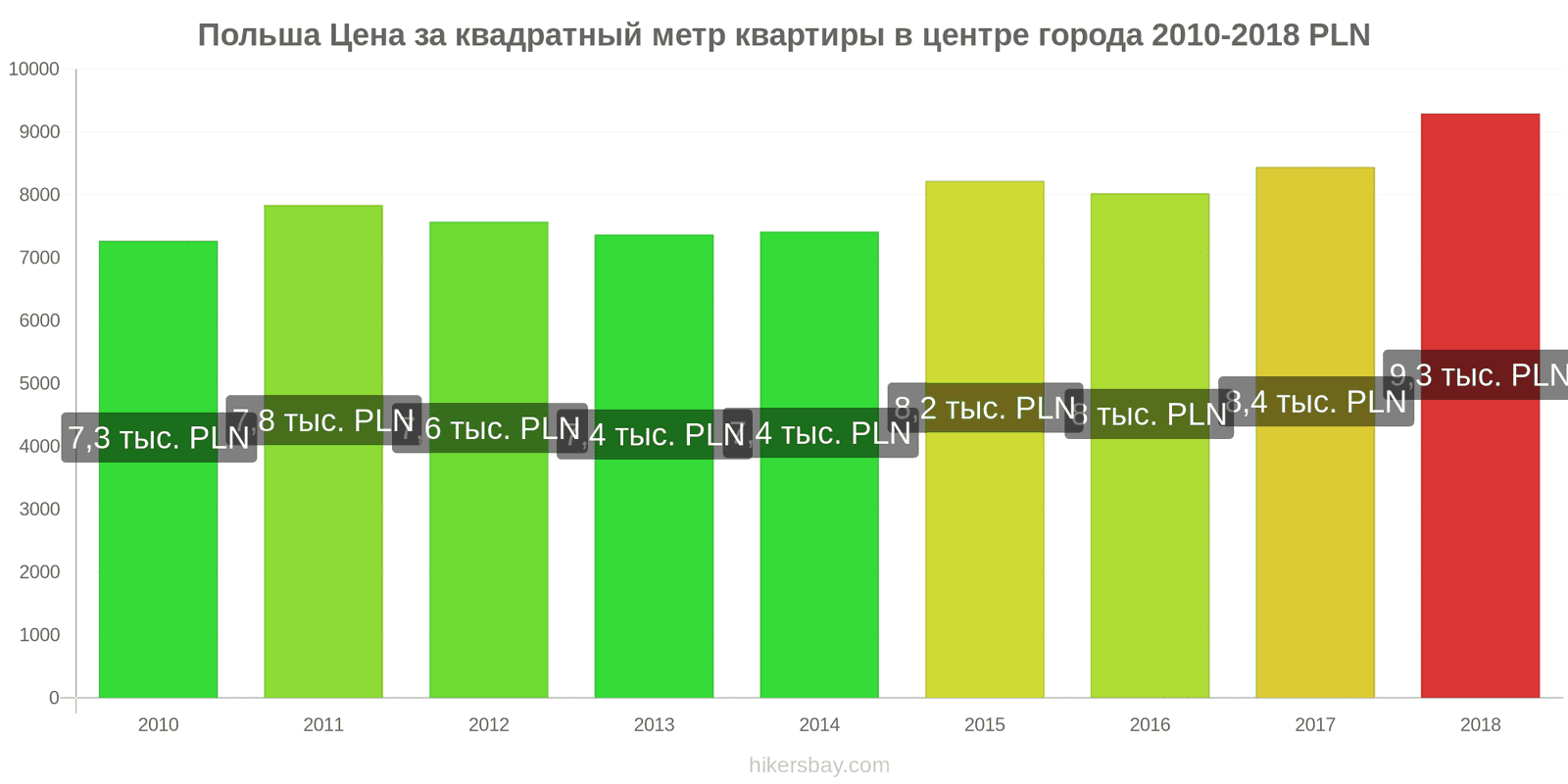 Польша изменения цен Цена за квадратный метр квартиры в центре города hikersbay.com