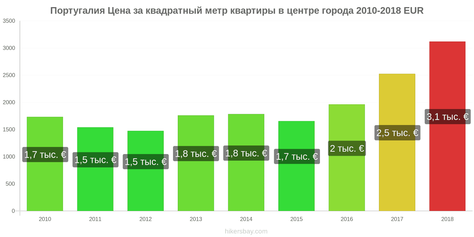 Португалия изменения цен Цена за квадратный метр квартиры в центре города hikersbay.com