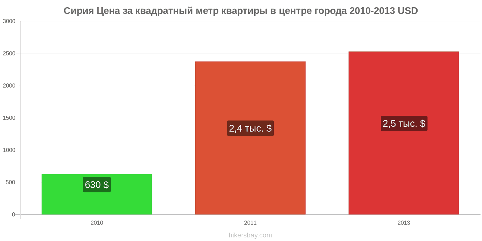 Сирия изменения цен Цена за квадратный метр квартиры в центре города hikersbay.com