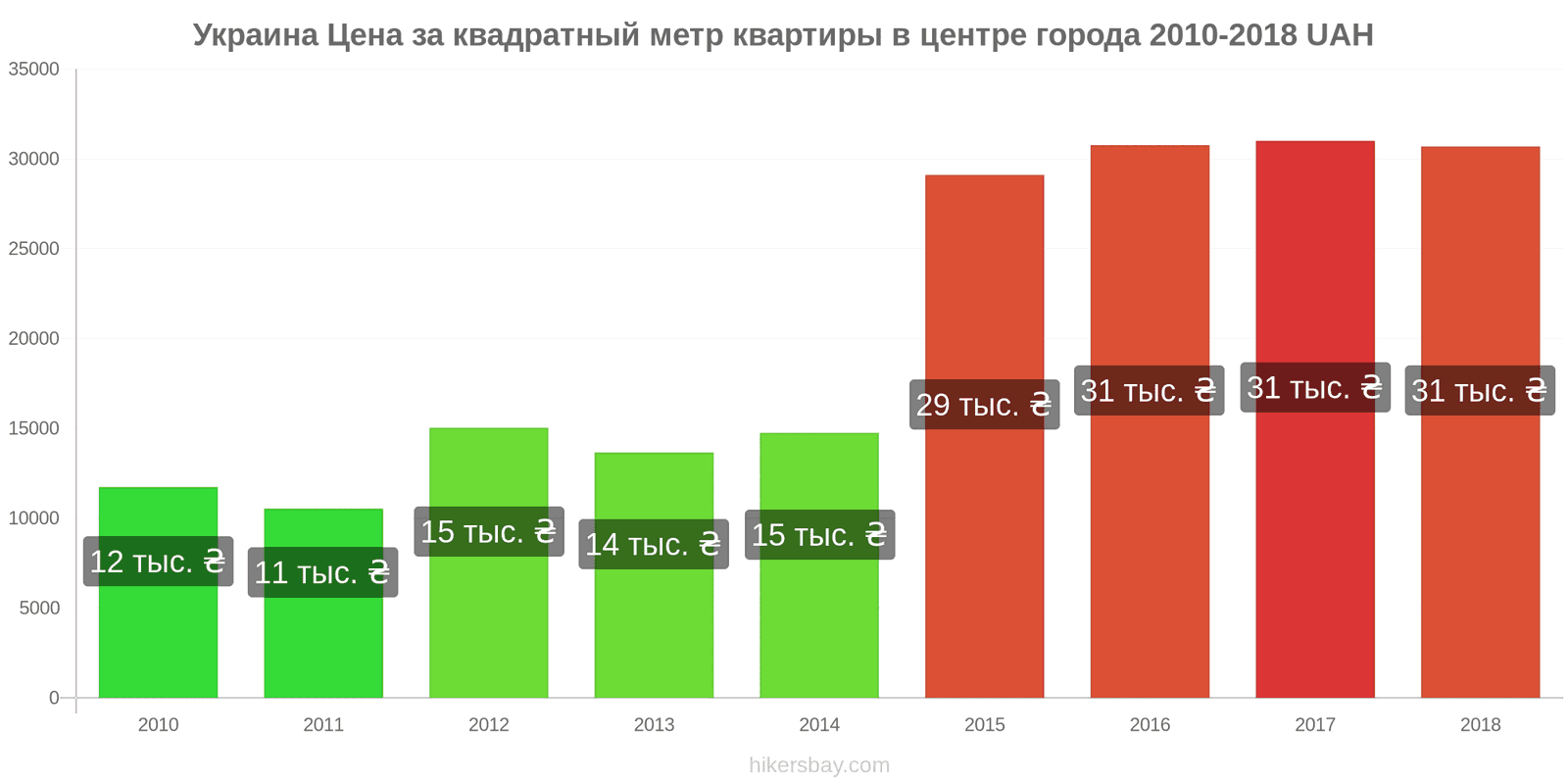 Украина изменения цен Цена за квадратный метр квартиры в центре города hikersbay.com