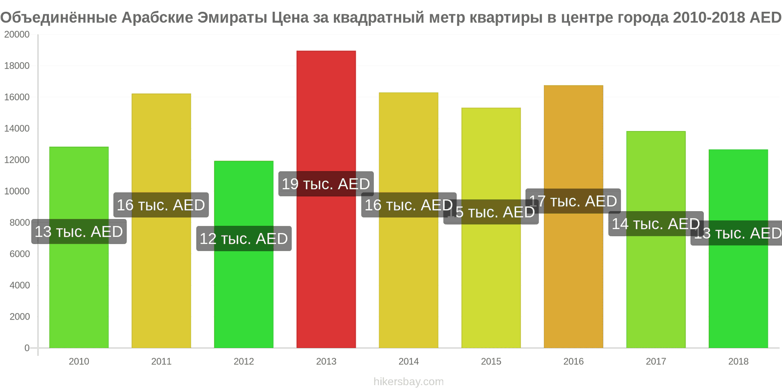 Объединённые Арабские Эмираты изменения цен Цена за квадратный метр квартиры в центре города hikersbay.com