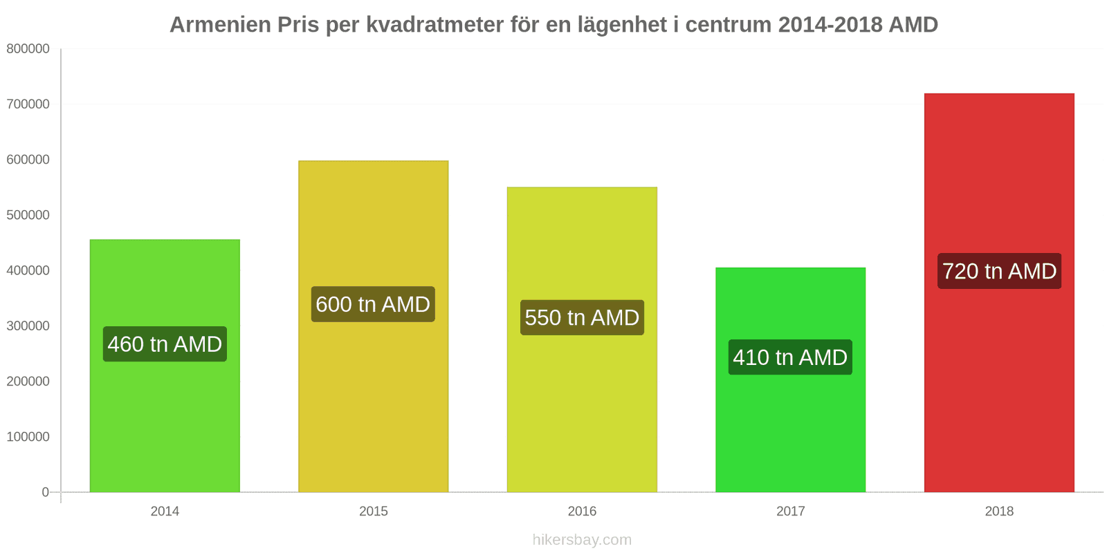 Armenien prisändringar Pris per kvadratmeter för en lägenhet i stadens centrum hikersbay.com