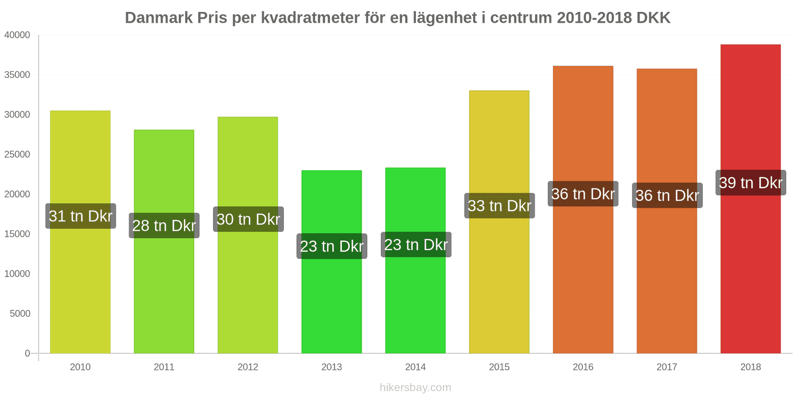 Danmark prisändringar Pris per kvadratmeter för en lägenhet i stadens centrum hikersbay.com