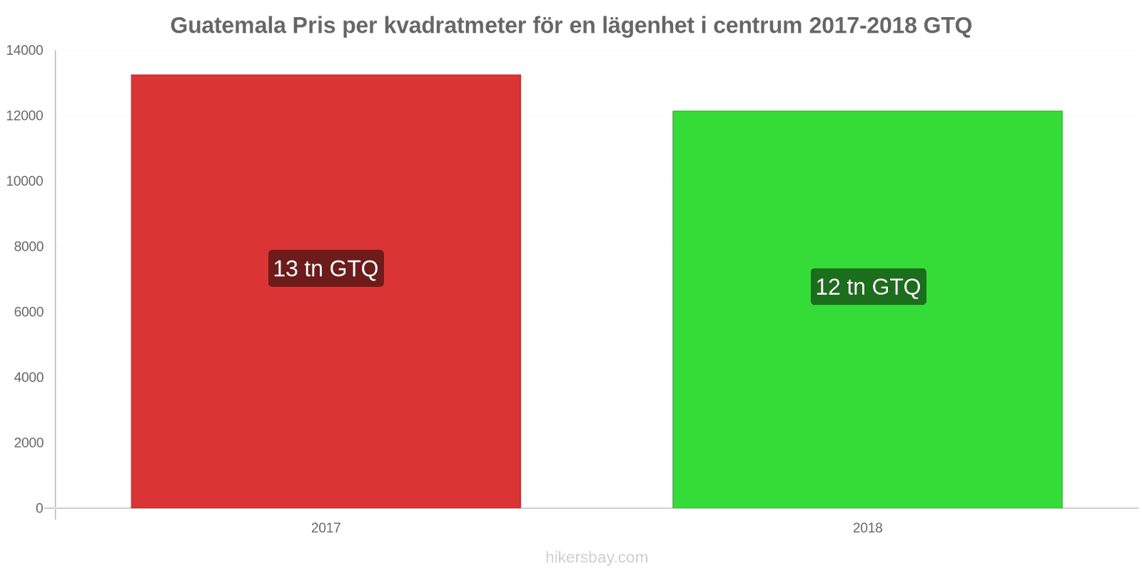 Guatemala prisändringar Pris per kvadratmeter för en lägenhet i stadens centrum hikersbay.com