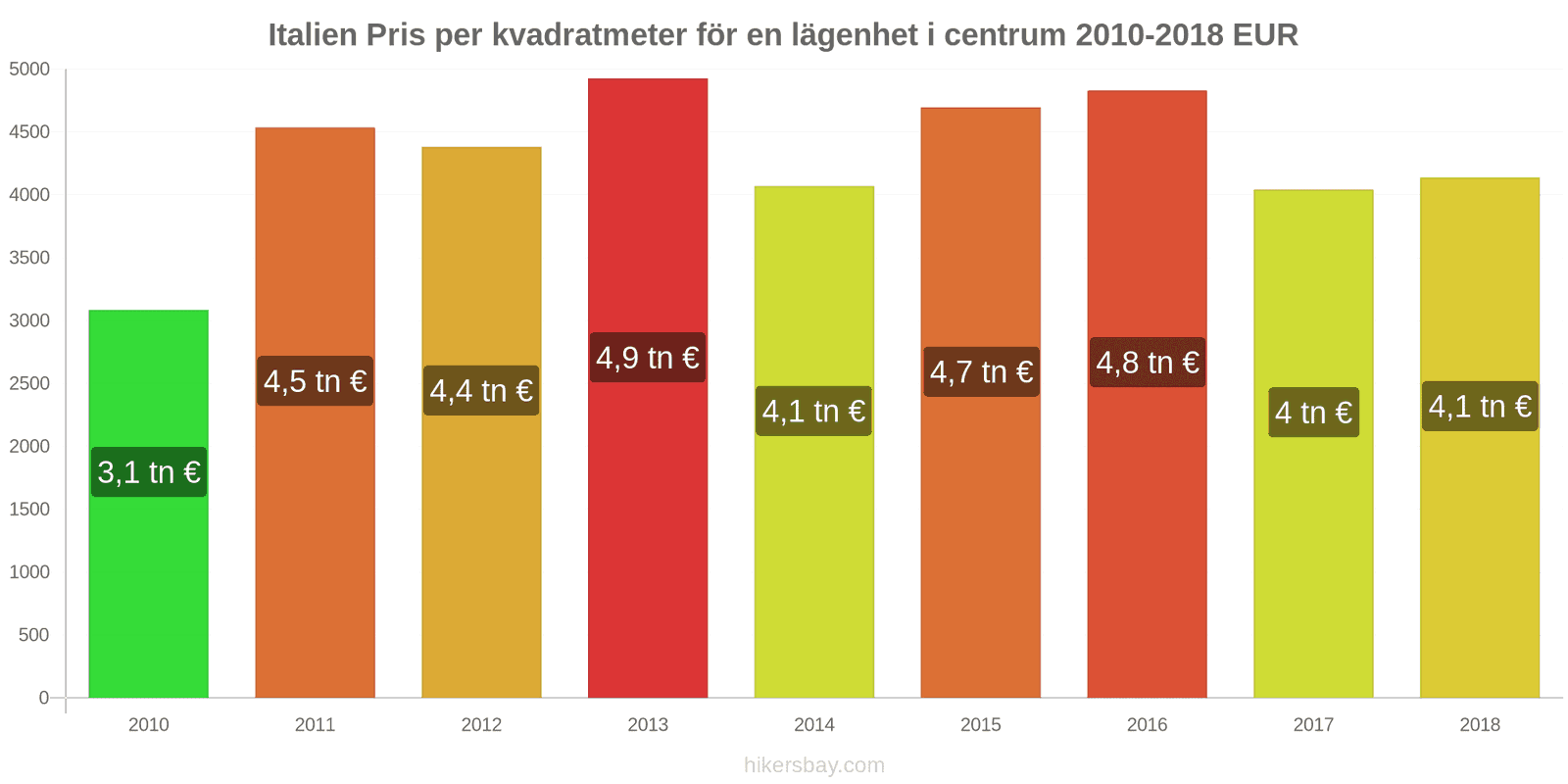 Italien prisändringar Pris per kvadratmeter för en lägenhet i stadens centrum hikersbay.com