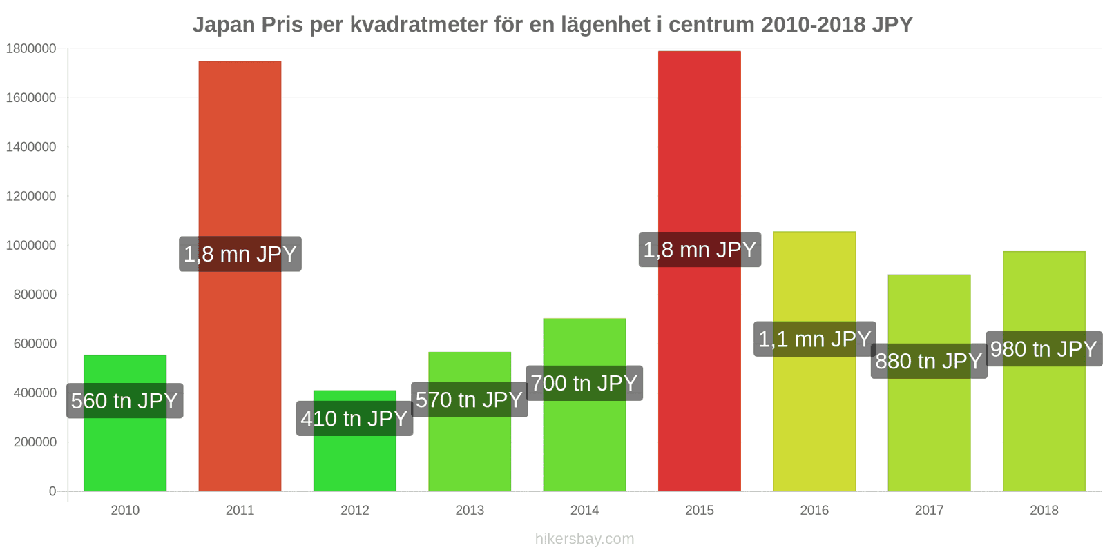 Japan prisändringar Pris per kvadratmeter för en lägenhet i stadens centrum hikersbay.com