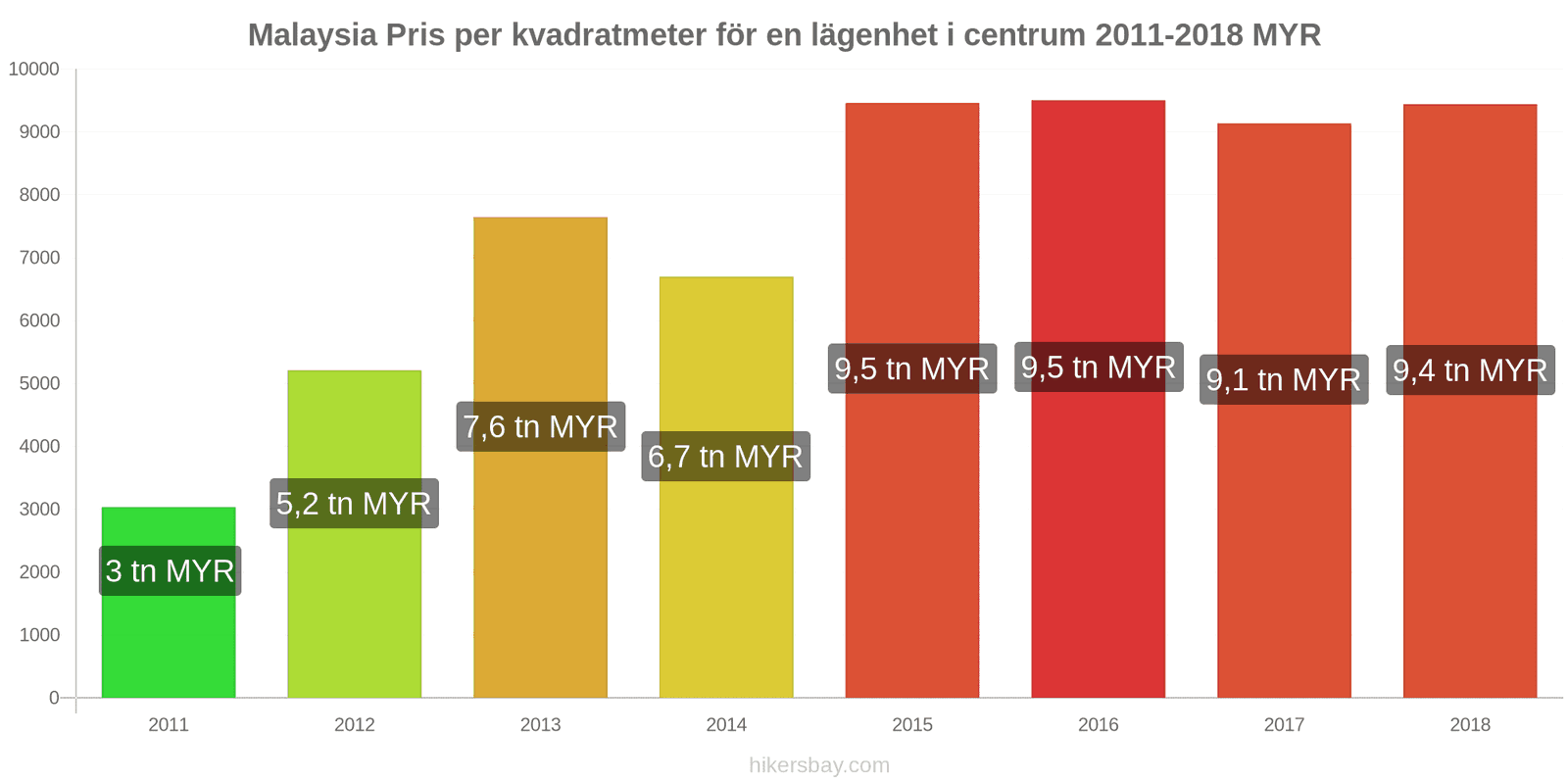 Malaysia prisändringar Pris per kvadratmeter för en lägenhet i stadens centrum hikersbay.com