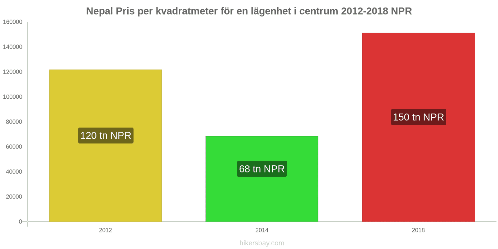 Nepal prisändringar Pris per kvadratmeter för en lägenhet i stadens centrum hikersbay.com