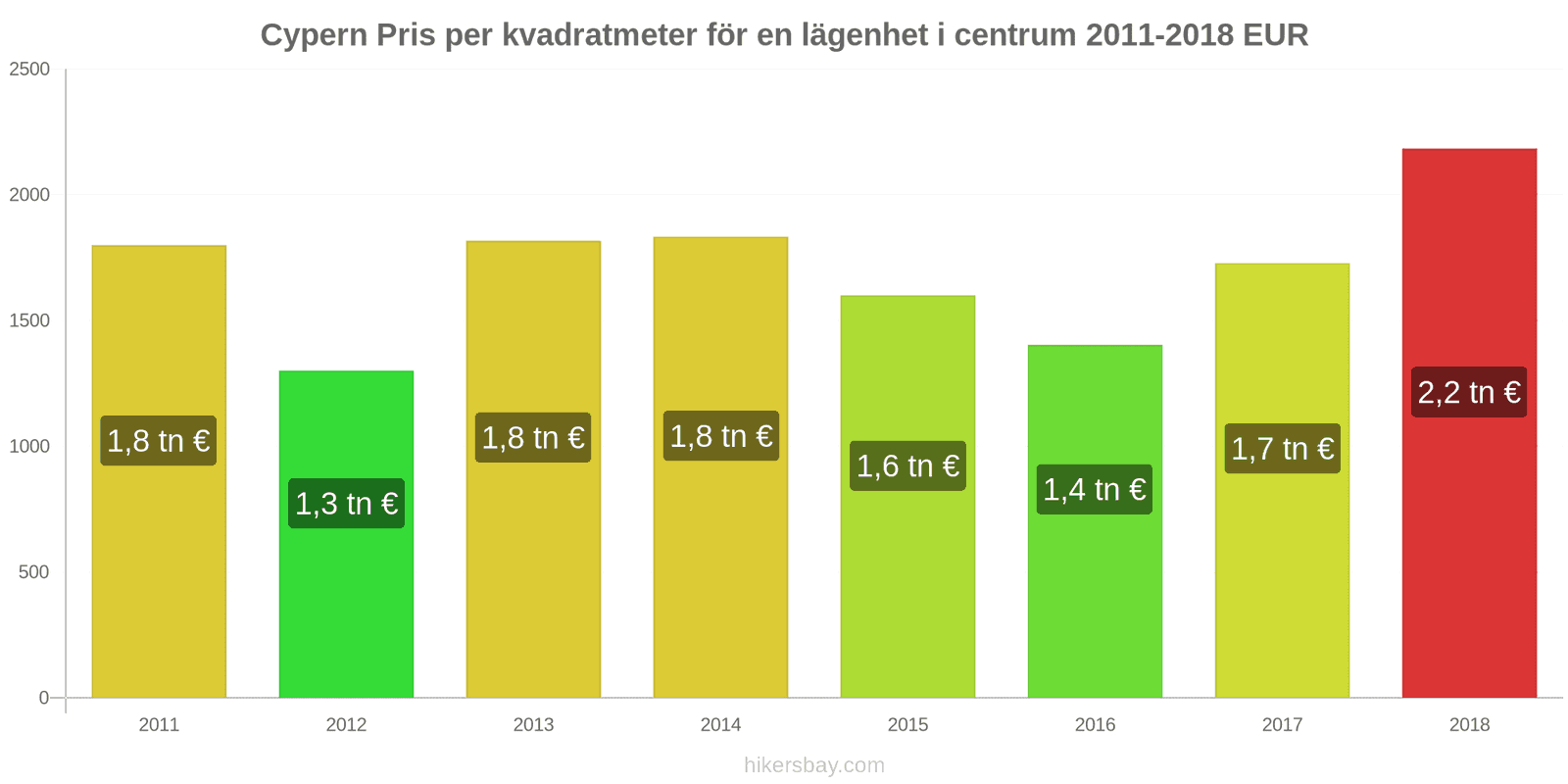 Cypern prisändringar Pris per kvadratmeter för en lägenhet i stadens centrum hikersbay.com