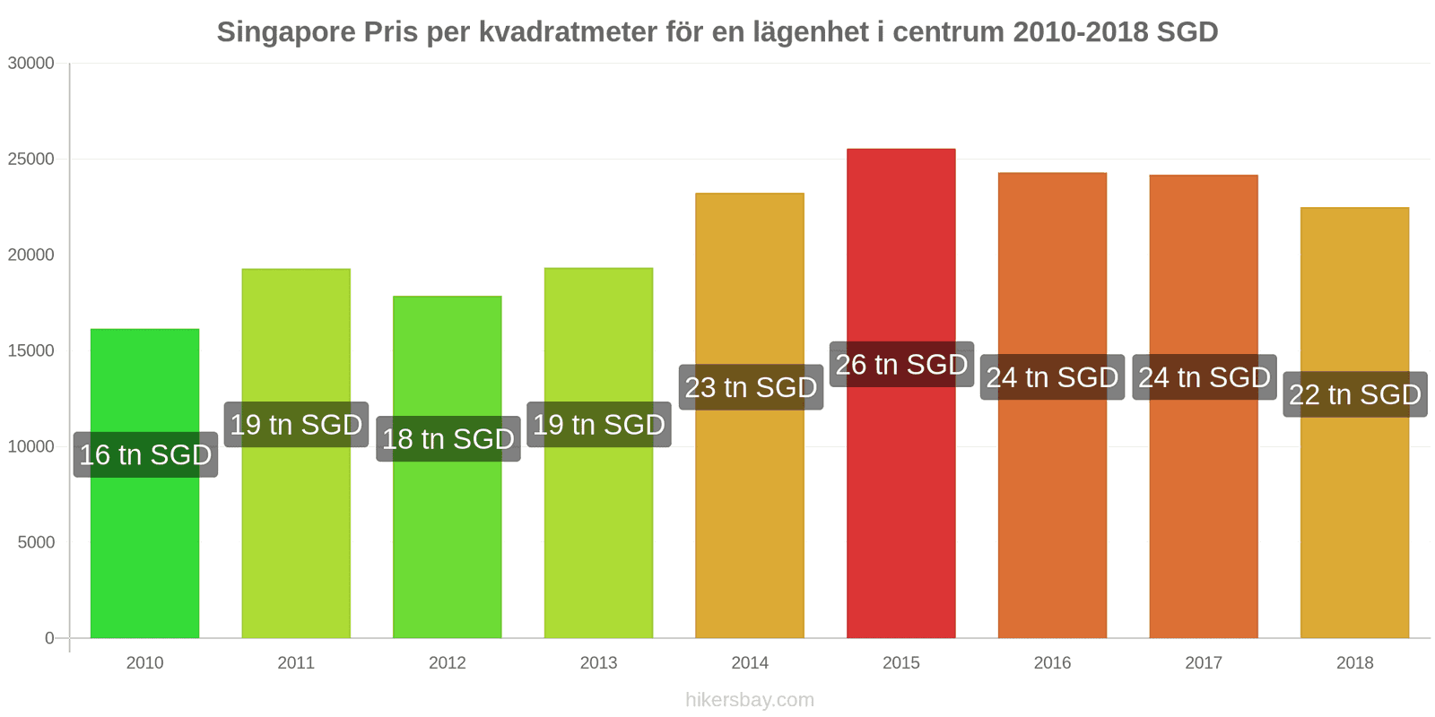 Singapore prisändringar Pris per kvadratmeter för en lägenhet i stadens centrum hikersbay.com