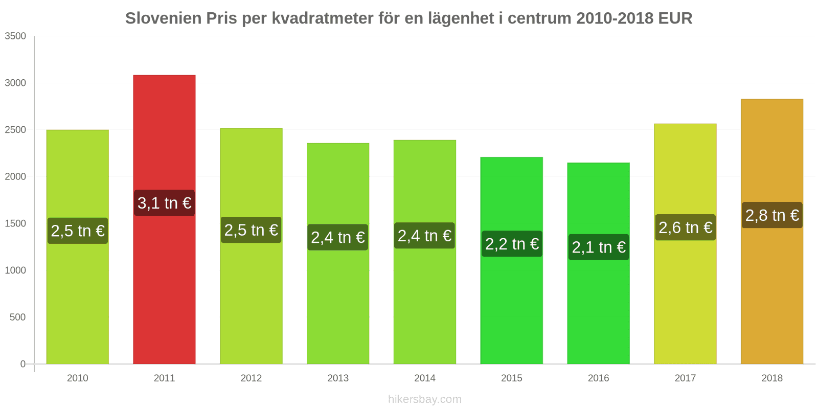 Slovenien prisändringar Pris per kvadratmeter för en lägenhet i stadens centrum hikersbay.com