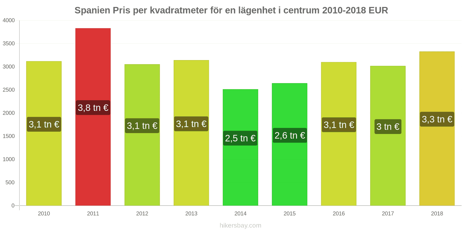 Spanien prisändringar Pris per kvadratmeter för en lägenhet i stadens centrum hikersbay.com