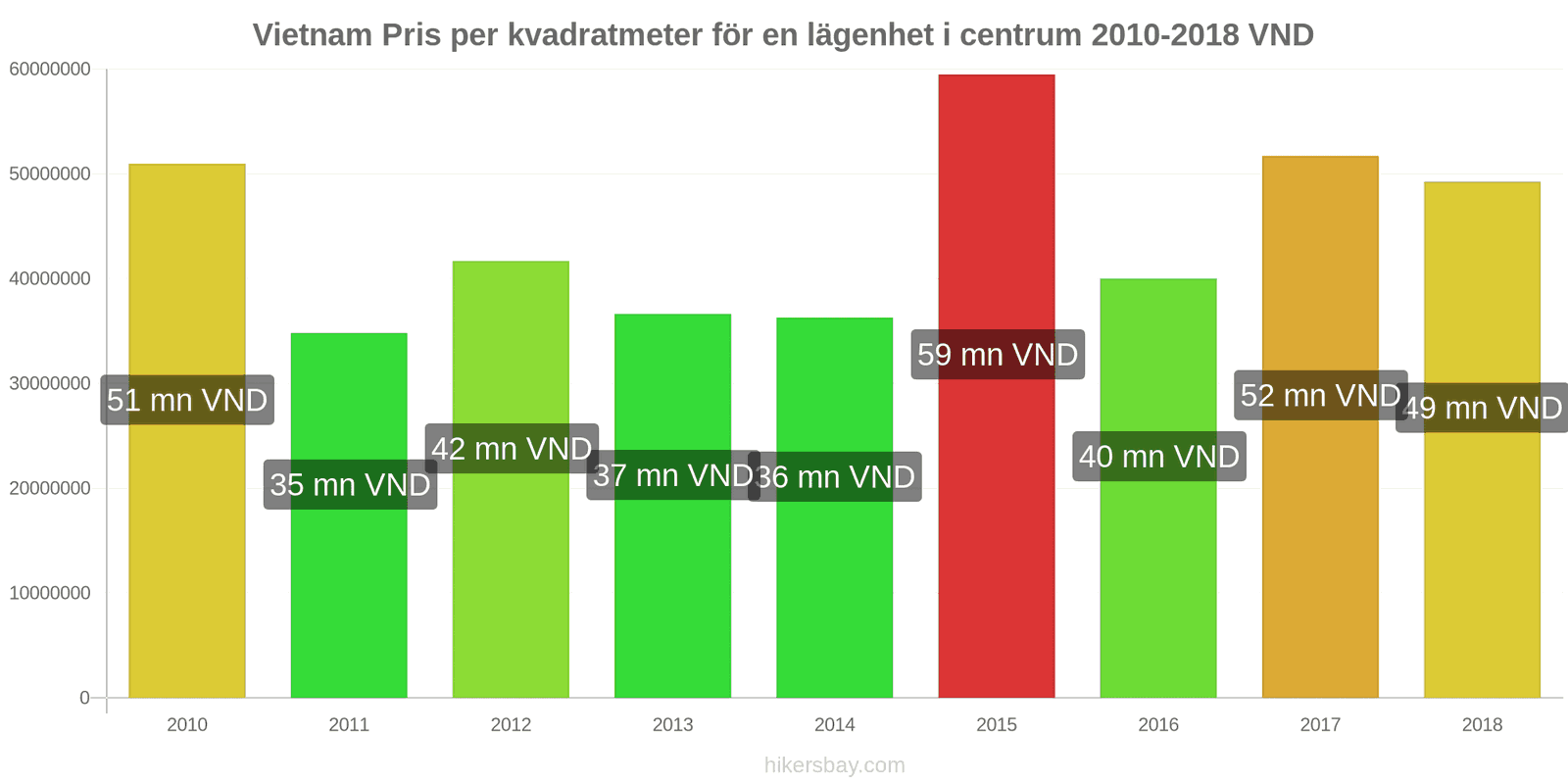 Vietnam prisändringar Pris per kvadratmeter för en lägenhet i stadens centrum hikersbay.com