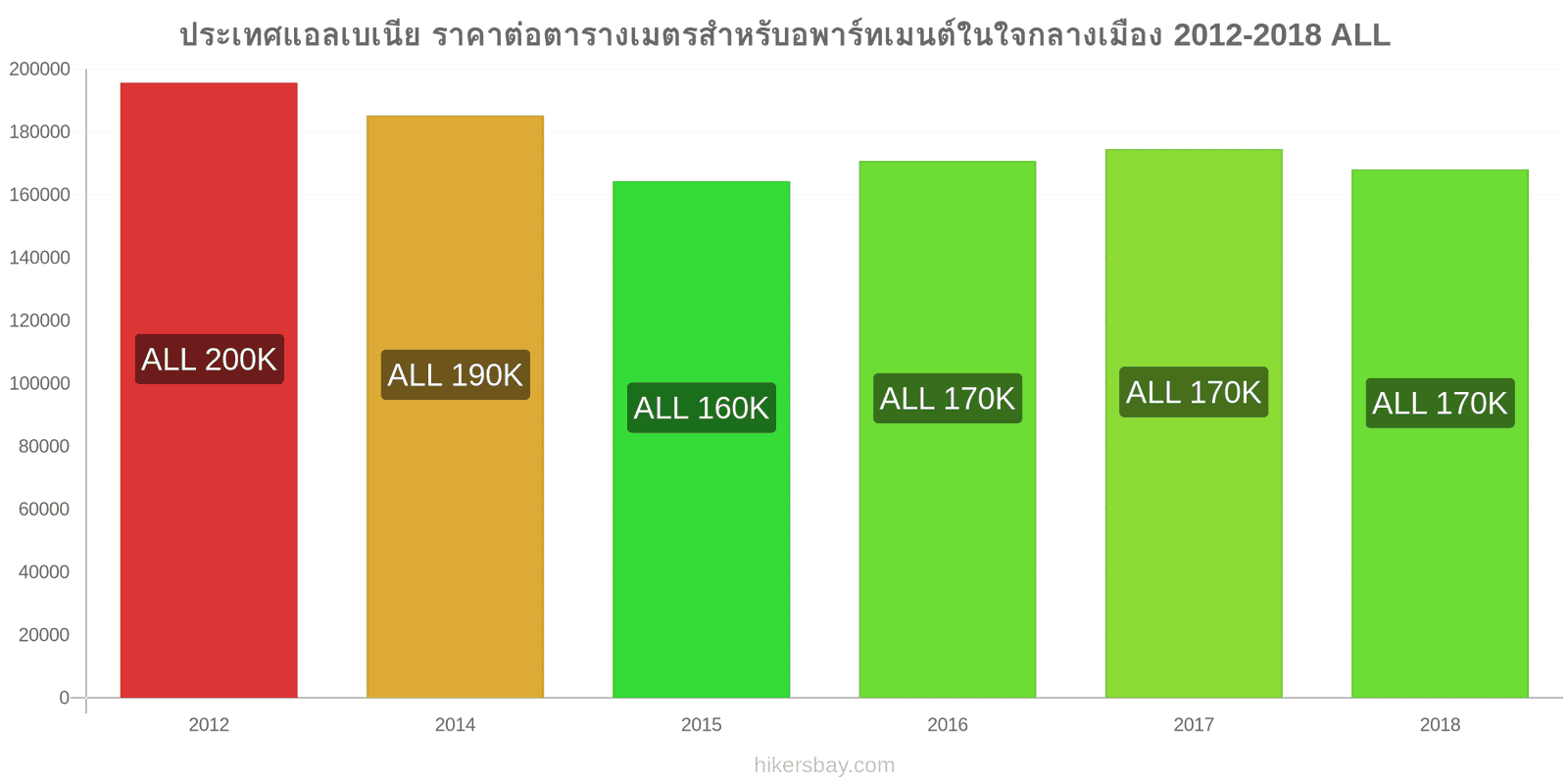 ประเทศแอลเบเนีย การเปลี่ยนแปลงราคา ราคาต่อตารางเมตรสำหรับอพาร์ทเมนต์ในใจกลางเมือง hikersbay.com