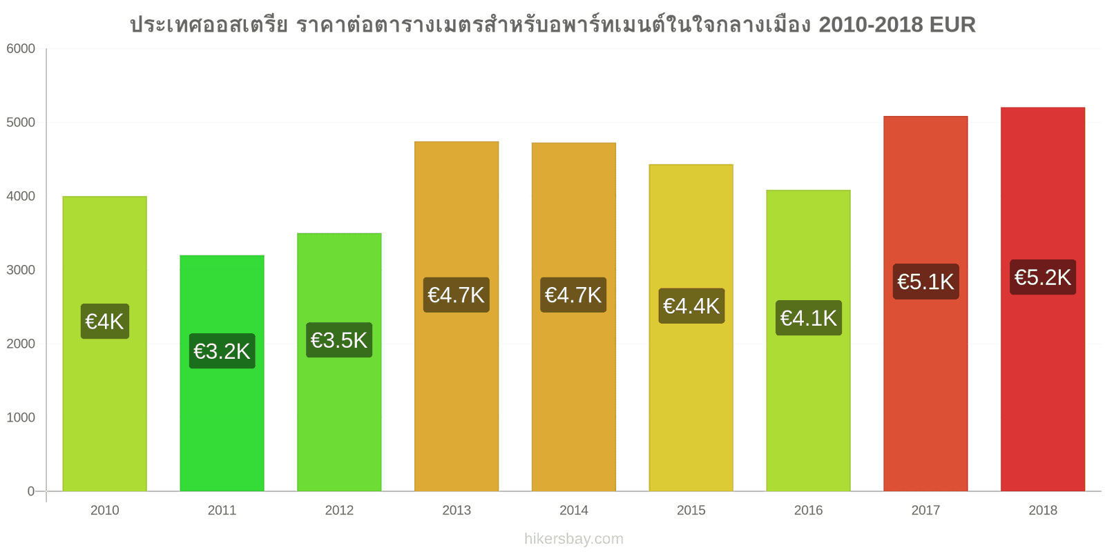 ประเทศออสเตรีย การเปลี่ยนแปลงราคา ราคาต่อตารางเมตรสำหรับอพาร์ทเมนต์ในใจกลางเมือง hikersbay.com