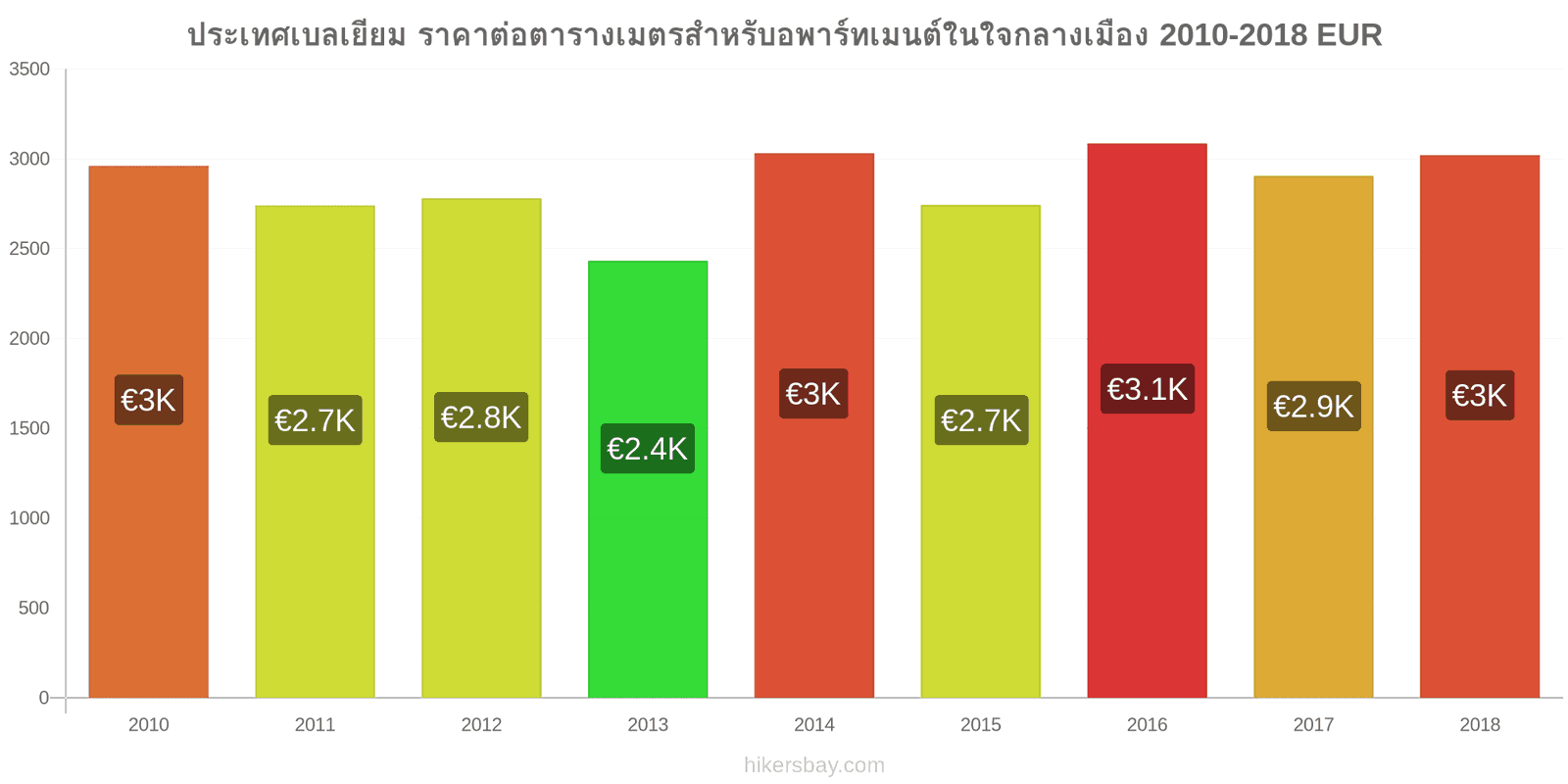 ประเทศเบลเยียม การเปลี่ยนแปลงราคา ราคาต่อตารางเมตรสำหรับอพาร์ทเมนต์ในใจกลางเมือง hikersbay.com