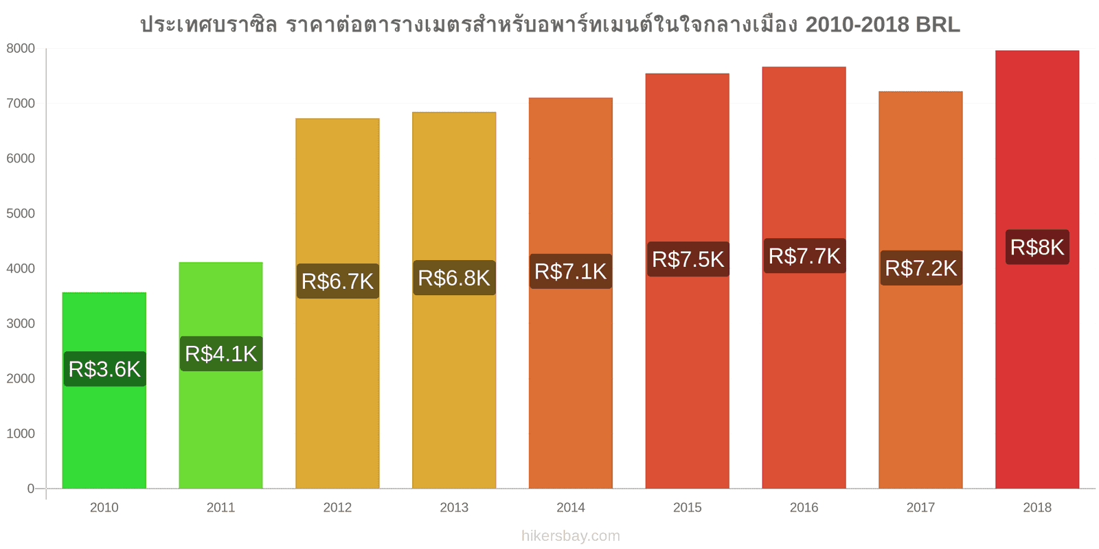 ประเทศบราซิล การเปลี่ยนแปลงราคา ราคาต่อตารางเมตรสำหรับอพาร์ทเมนต์ในใจกลางเมือง hikersbay.com