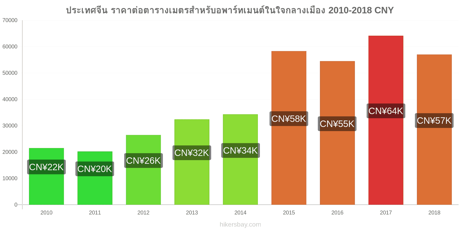 ประเทศจีน การเปลี่ยนแปลงราคา ราคาต่อตารางเมตรสำหรับอพาร์ทเมนต์ในใจกลางเมือง hikersbay.com