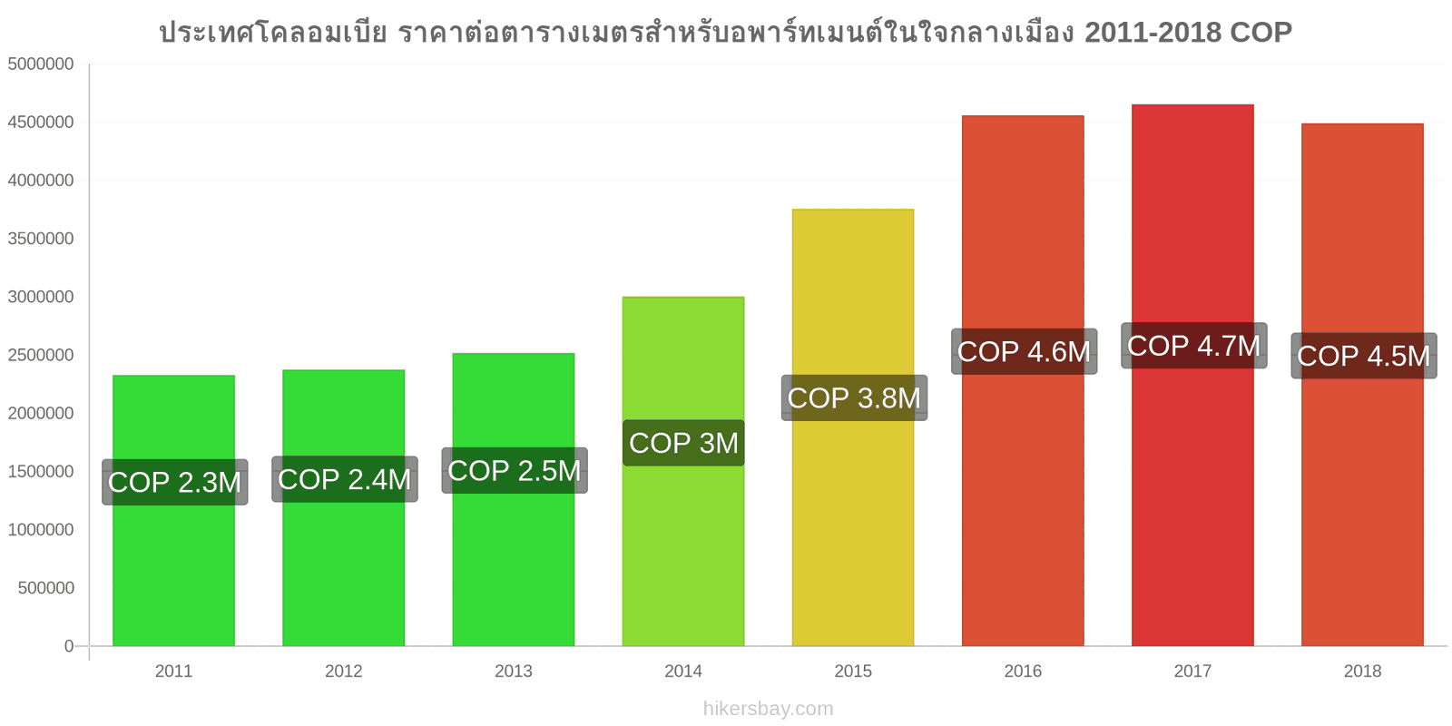 ประเทศโคลอมเบีย การเปลี่ยนแปลงราคา ราคาต่อตารางเมตรสำหรับอพาร์ทเมนต์ในใจกลางเมือง hikersbay.com