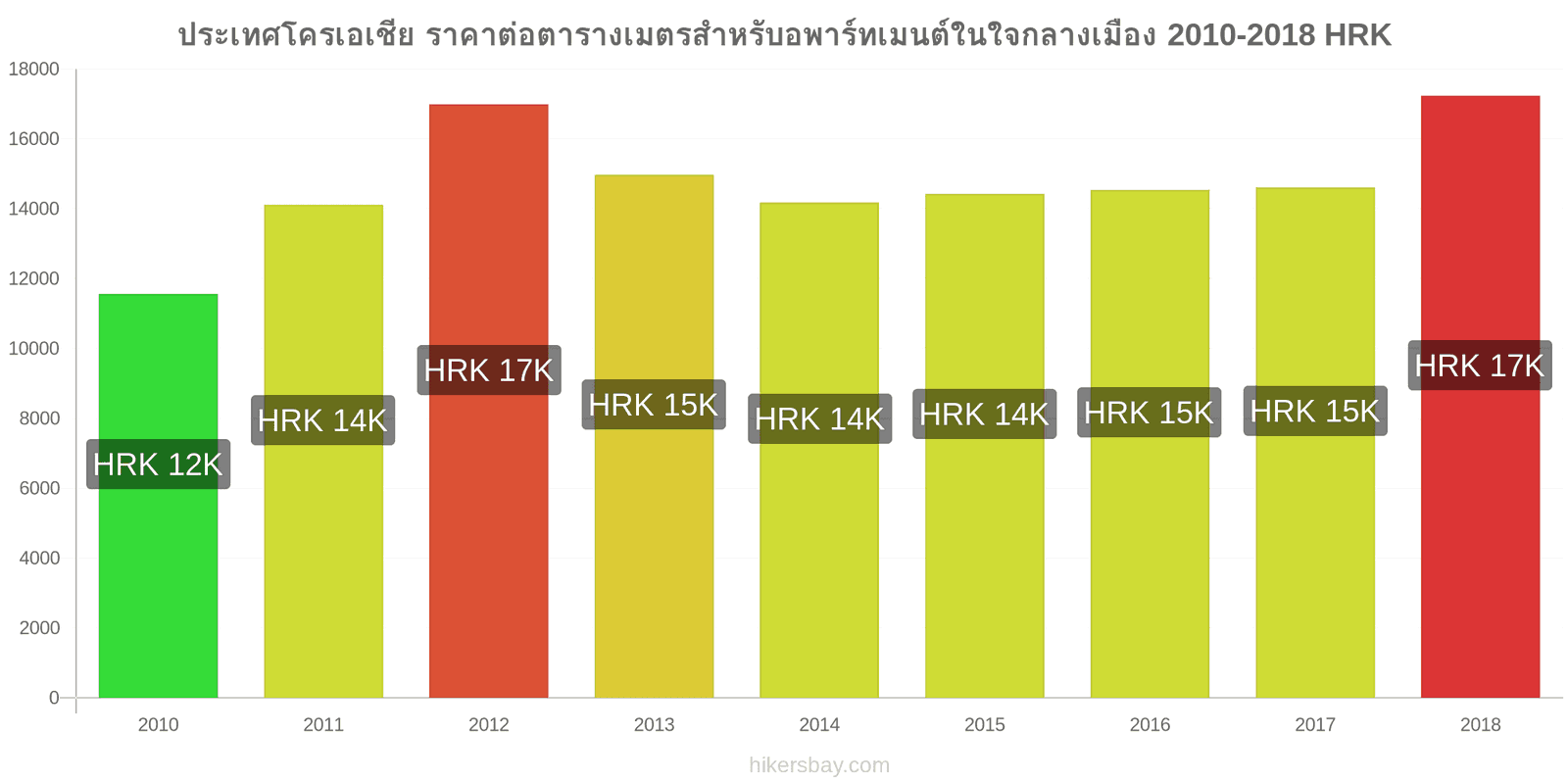 ประเทศโครเอเชีย การเปลี่ยนแปลงราคา ราคาต่อตารางเมตรสำหรับอพาร์ทเมนต์ในใจกลางเมือง hikersbay.com